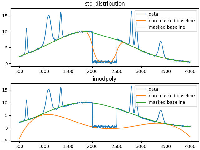 std_distribution, imodpoly