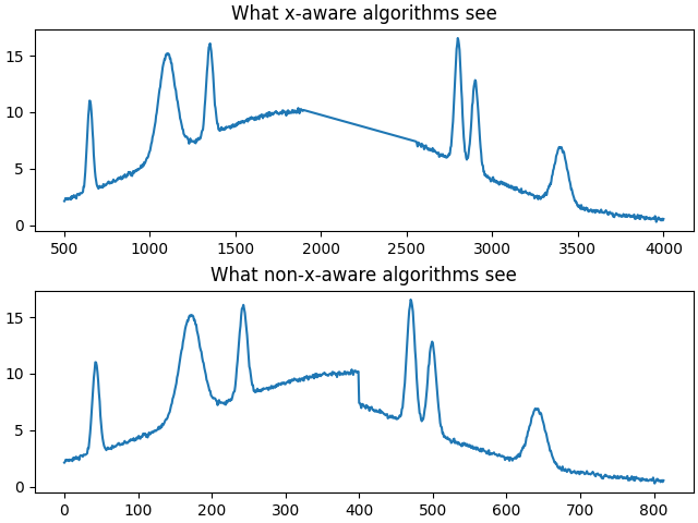 What x-aware algorithms see, What non-x-aware algorithms see