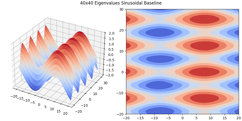 40x40 Eigenvalues Sinusoidal Baseline