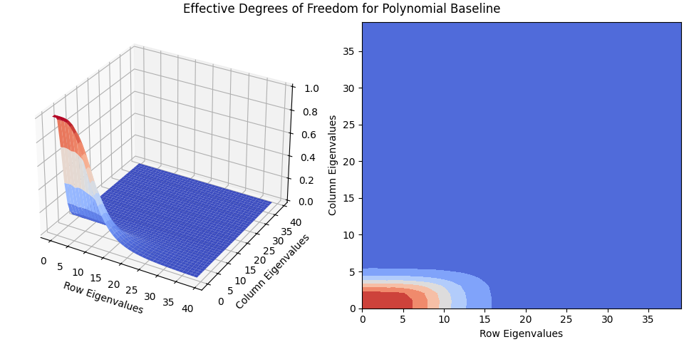 Effective Degrees of Freedom for Polynomial Baseline