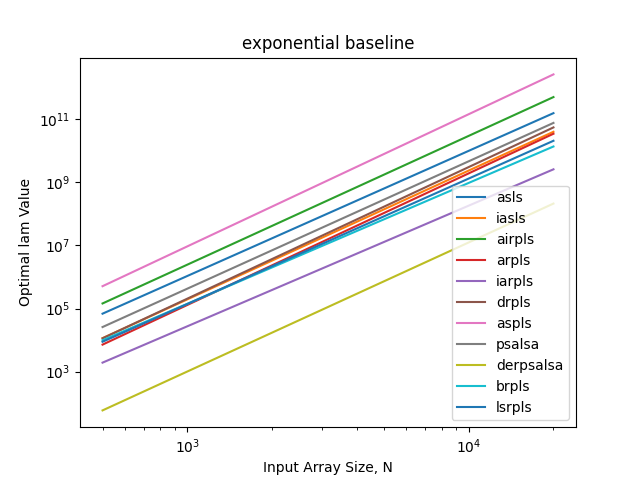 exponential baseline