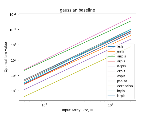 gaussian baseline