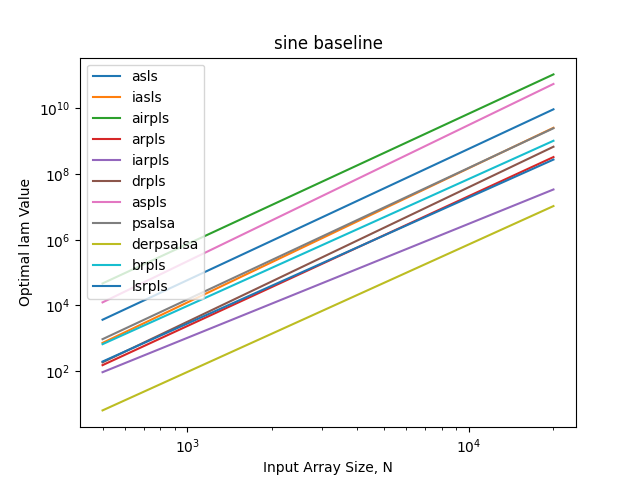 sine baseline