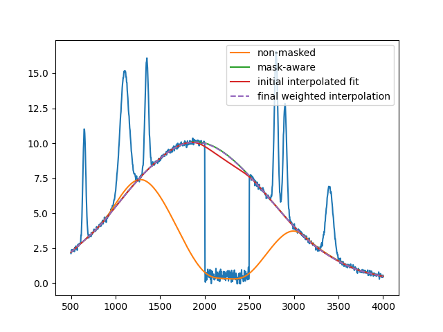 plot masked data