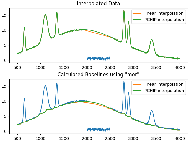 Interpolated Data, Calculated Baselines using 