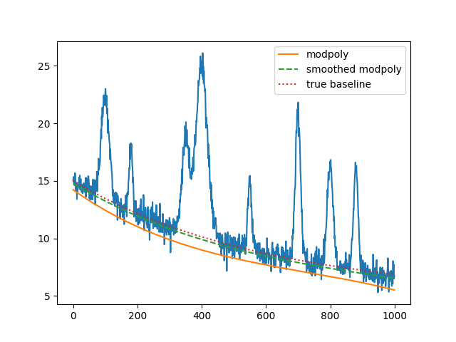 plot noisy data