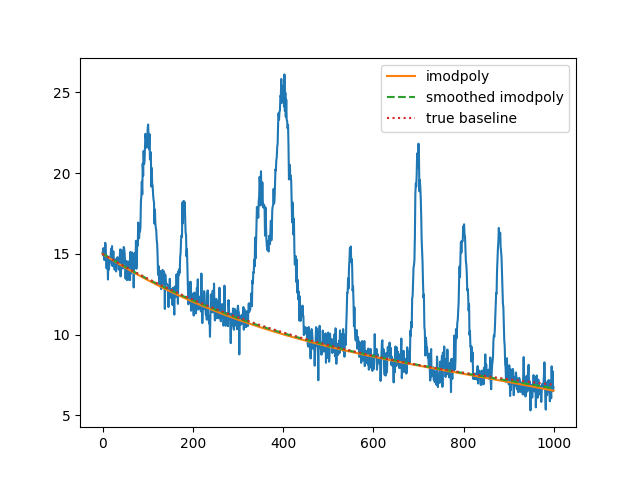 plot noisy data