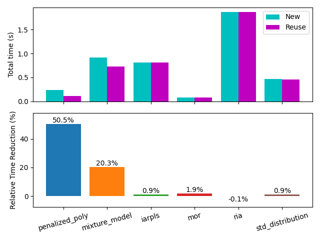plot reuse Baseline