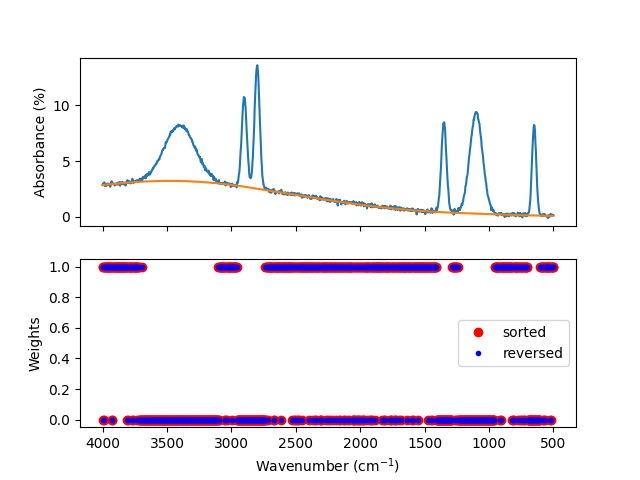 plot sorted data