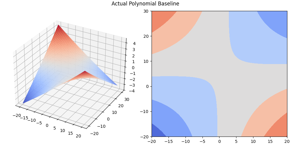 Actual Polynomial Baseline
