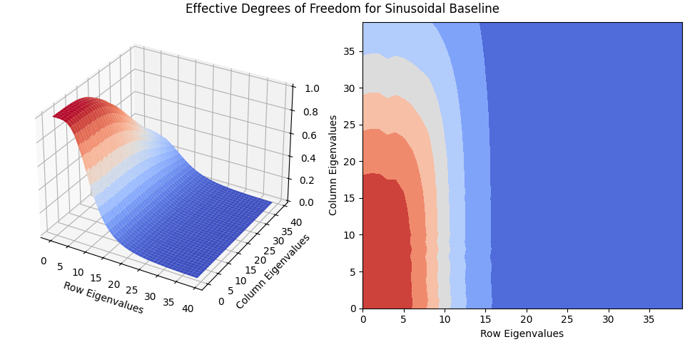 Effective Degrees of Freedom for Sinusoidal Baseline