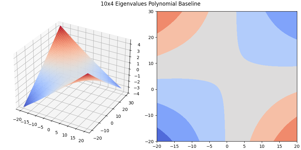 10x4 Eigenvalues Polynomial Baseline