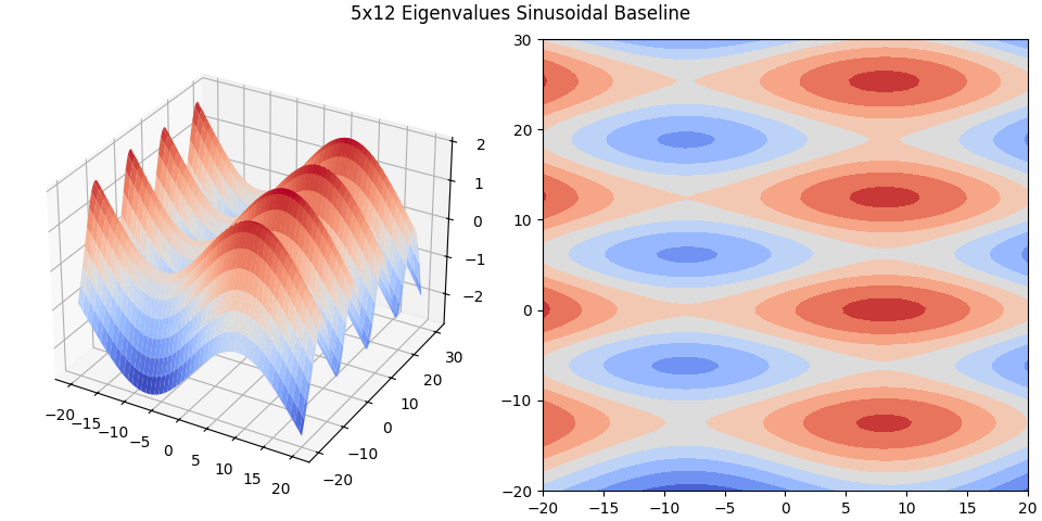 5x12 Eigenvalues Sinusoidal Baseline