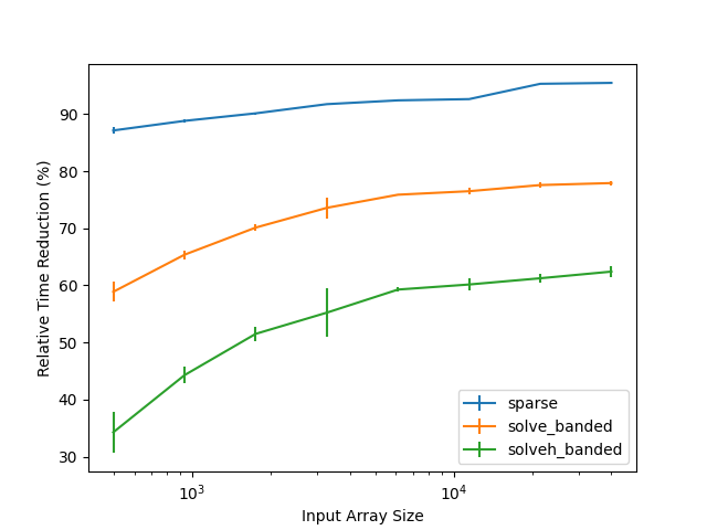 plot whittaker solvers